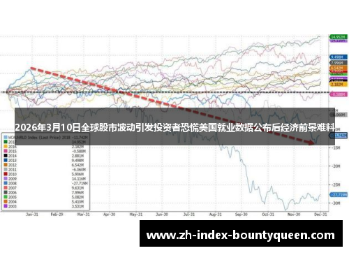 2026年3月10日全球股市波动引发投资者恐慌美国就业数据公布后经济前景难料 2026年3月10日全球股市波动引发投资者恐慌美国就业数据公布后经济前景难料